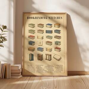 Könnte beinhalten: Ein rechteckiges Poster mit dem Titel BOOKBINDING STITCHES, das vierundzwanzig nummerierte Illustrationen verschiedener Buchbindetechniken in gedeckten Farben auf cremefarbenem Hintergrund zeigt, mit einer Liste der Stichnamen am unteren Rand.