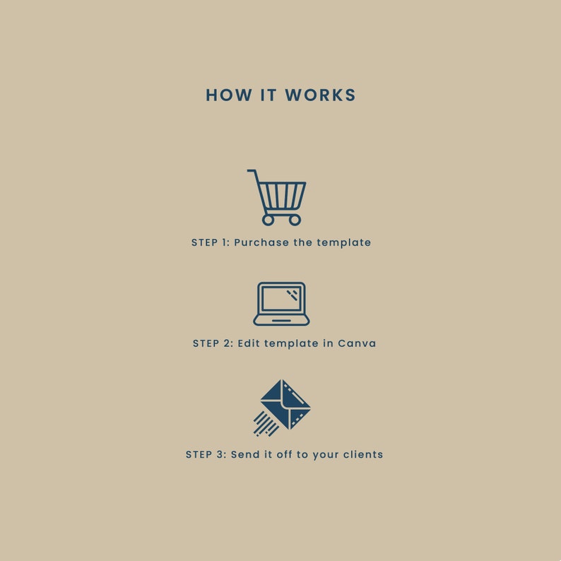Pode incluir: Um guia de tr&ecirc;s etapas sobre como usar um modelo. Passo 1: Compre o modelo. Passo 2: Edite o modelo no Canva. Passo 3: Envie-o para seus clientes.
