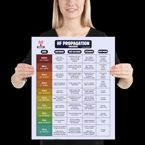 May include: A white HF Propagation Cheatsheet poster with black text, held by a person. The poster has columns for Band, Day/Night, Best Use Cases, Distances, and Prop Modes. The poster is for radio enthusiasts.