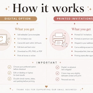 Pu&ograve; includere: Un grafico informativo intitolato How it works, che descrive due opzioni di servizio. L'opzione digitale include un modello Canva modificabile di 12,7x17,8 cm. L'opzione inviti stampati include cartoncini di 12,7x17,8 cm. Una sezione importante elenca le linee guida per l'uso e i requisiti tecnici.
