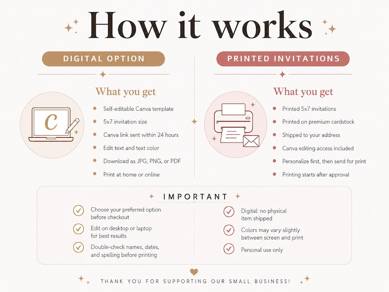 Pu&ograve; includere: Un grafico informativo intitolato How it works, che descrive due opzioni di servizio. L'opzione digitale include un modello Canva modificabile di 12,7x17,8 cm. L'opzione inviti stampati include cartoncini di 12,7x17,8 cm. Una sezione importante elenca le linee guida per l'uso e i requisiti tecnici.