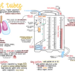 Puede incluir: Un diagrama que ilustra el uso de tubos de tórax para fines médicos. El diagrama muestra un tubo de tórax conectado a un sistema de drenaje de sello de agua con una cámara de recolección. El diagrama incluye texto que explica el uso de tubos de tórax, la succión húmeda y la succión seca.