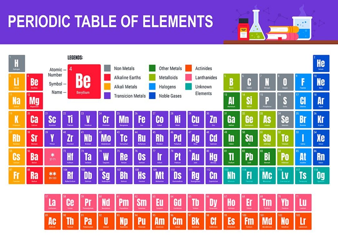 Poster Educational Learning Periodic Table of Elements Science School ...