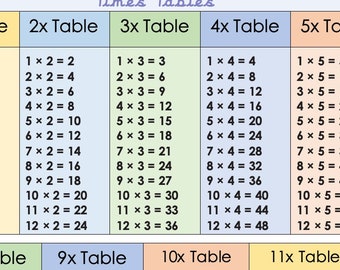 May include: A colourful chart showing the multiplication tables from 0 to 12. Each table is displayed in a separate column with a light blue, light green, or light orange background. The chart is titled "Times Tables".