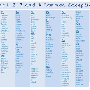 Puede incluir: Un gráfico azul y blanco con el título "Año 1, 2, 3 y 4 Excepción común". El gráfico enumera las excepciones ortográficas comunes para las palabras en inglés, organizadas por grupos de letras.