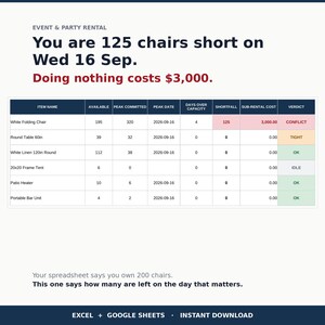 May include: A digital spreadsheet interface for event and party rental management. The header reads: You are 125 chairs short on Wed 16 Sep. Doing nothing costs $3,000. A table lists items like White Folding Chair, Round Table 60in, and Patio Heater.