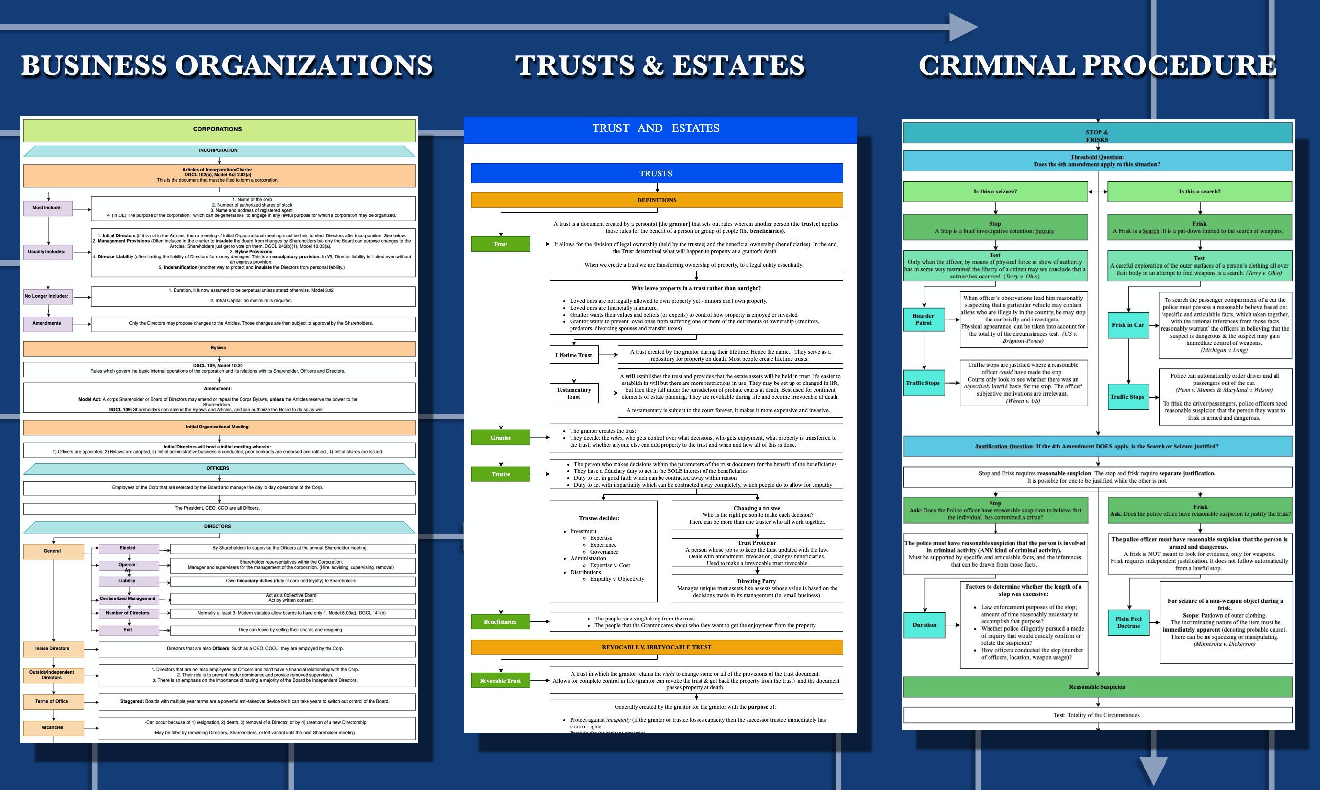 Law School Flowchart Outline Bundle Etsy