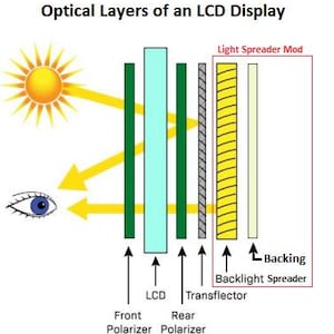 May include: Diagram of the optical layers of an LCD display, including front and rear polarizers, LCD, transflector, and backlight spreader. The image shows how light passes through the layers, with labels indicating each component.