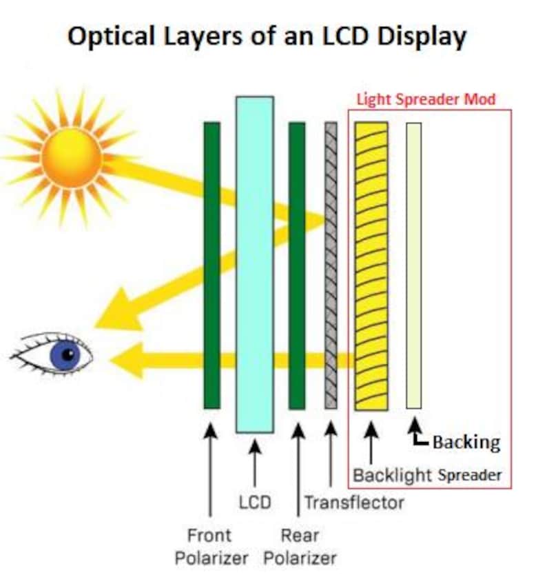 May include: Diagram of the optical layers of an LCD display, including front and rear polarizers, LCD, transflector, and backlight spreader. The image shows how light passes through the layers, with labels indicating each component.