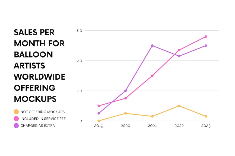 Graph depicting rising sales trends for balloon artists using our Backdrop Bundle, illustrating the value of integrating versatile event mockup tools for business growth.