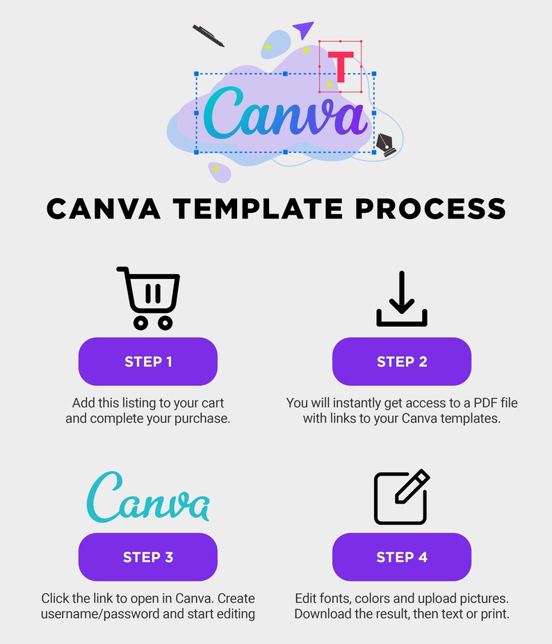 Puede incluir: Un gr&aacute;fico que ilustra el proceso de la plantilla de Canva. La imagen presenta el logotipo de Canva, un carrito de compras, un icono de descarga y un icono de l&aacute;piz, cada uno con un n&uacute;mero de paso y una descripci&oacute;n. El texto dice: "CANVA TEMPLATE PROCESS".