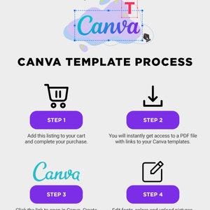 Może przedstawiać: Grafika ilustrująca proces szablonu Canva. Obraz zawiera logo Canva i cztery kroki: dodanie do koszyka, dostęp do pliku PDF, otwarcie w Canva i edycja. Każdy krok jest reprezentowany przez ikonę i kr&oacute;tki opis.
