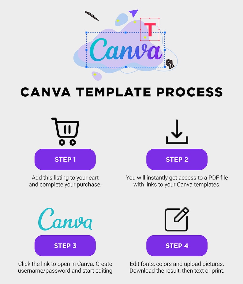 Może przedstawiać: Grafika ilustrująca proces szablonu Canva. Obraz zawiera logo Canva i cztery kroki: dodanie do koszyka, dostęp do pliku PDF, otwarcie w Canva i edycja. Każdy krok jest reprezentowany przez ikonę i kr&oacute;tki opis.