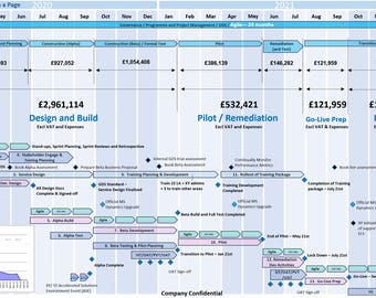Project Templates Bundle | ALL Upgrades after purchase FREE | With Plan on a Page POaP, raci RAID log, Burn Down Chart, Budget Trackers etc.