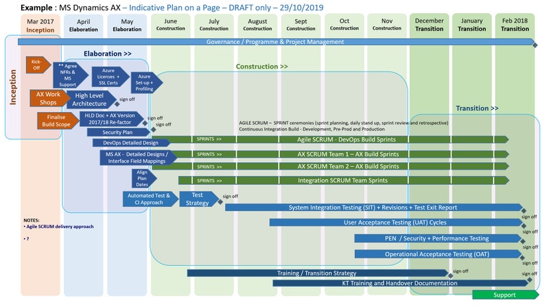 May include: A timeline chart showing the stages of a project, from inception to support. The chart is divided into months, with each stage labeled. The stages include inception, elaboration, construction, and transition. The chart also includes notes about the project, such as the use of Agile SCRUM delivery approach.