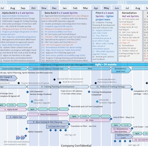 Pode incluir: Um gráfico de linha do tempo de plano de projeto com um esquema de cores azul, amarelo e verde. O gráfico é dividido em seções para cada fase do projeto, incluindo colaboração, planejamento, construção, construção beta, piloto, remediação, preparação para lançamento e transição para produção. O gráfico inclui datas e marcos para cada fase.