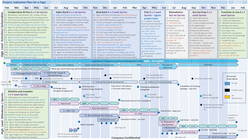 May include: A project plan timeline chart with a blue, yellow, and green color scheme. The chart is divided into sections for each phase of the project, including collaboration, planning, construction, beta build, pilot, remediation, go-live prep, and transition to live. The chart includes key milestones and activities for each phase. The chart is labeled "Project: Indicative Plan On a Page".