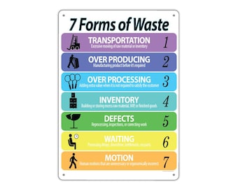 7 Forms of Waste (LIST), Lean Workplace Sign, Quality Plastic Wall Poster, Plaque, Workplace Decor Indoor Outdoor