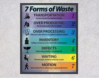 7 Forms of Waste Poster - Lean for business, office, wall art, décor, framed and unframed, motivational , continuous improvement