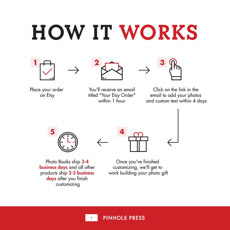 May include: A white infographic with red and black outlines explains how to order a custom photo gift. The steps are numbered 1 through 5. The infographic includes icons of a shopping bag, an email, a hand clicking on a link, a gift box, and a clock.