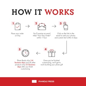 Może przedstawiać: Biała infografika z czerwonymi i czarnymi konturami wyjaśnia, jak zam&oacute;wić spersonalizowany prezent ze zdjęciem. Kroki są ponumerowane od 1 do 5. Infografika zawiera ikony torby na zakupy, wiadomości e-mail, dłoni klikającej w link, pudełka prezentowego i zegara.