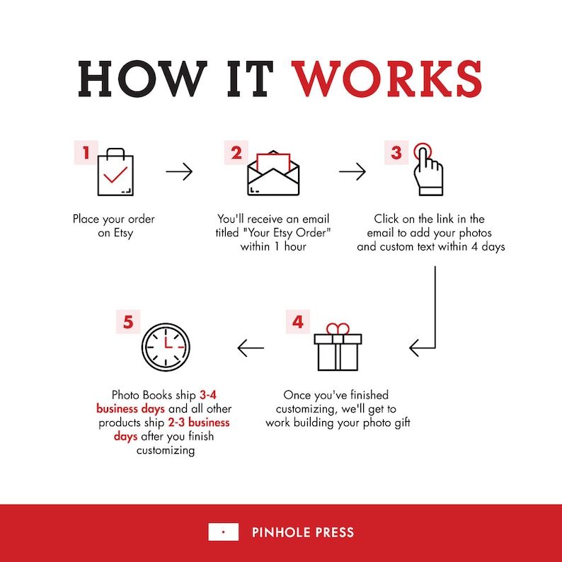Może przedstawiać: Biała infografika z czerwonymi i czarnymi konturami wyjaśnia, jak zam&oacute;wić spersonalizowany prezent ze zdjęciem. Kroki są ponumerowane od 1 do 5. Infografika zawiera ikony torby na zakupy, wiadomości e-mail, dłoni klikającej w link, pudełka prezentowego i zegara.