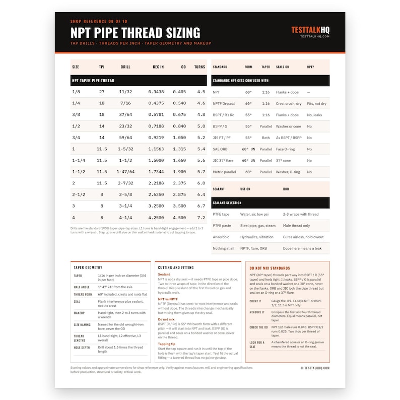 Pode incluir: Uma tabela de refer&ecirc;ncia t&eacute;cnica intitulada NPT PIPE THREAD SIZING da TestTalkHQ. O documento apresenta tabelas detalhadas listando tamanhos de tubos, roscas por polegada, tamanhos de brocas, polegadas decimais, di&acirc;metros externos e voltas.