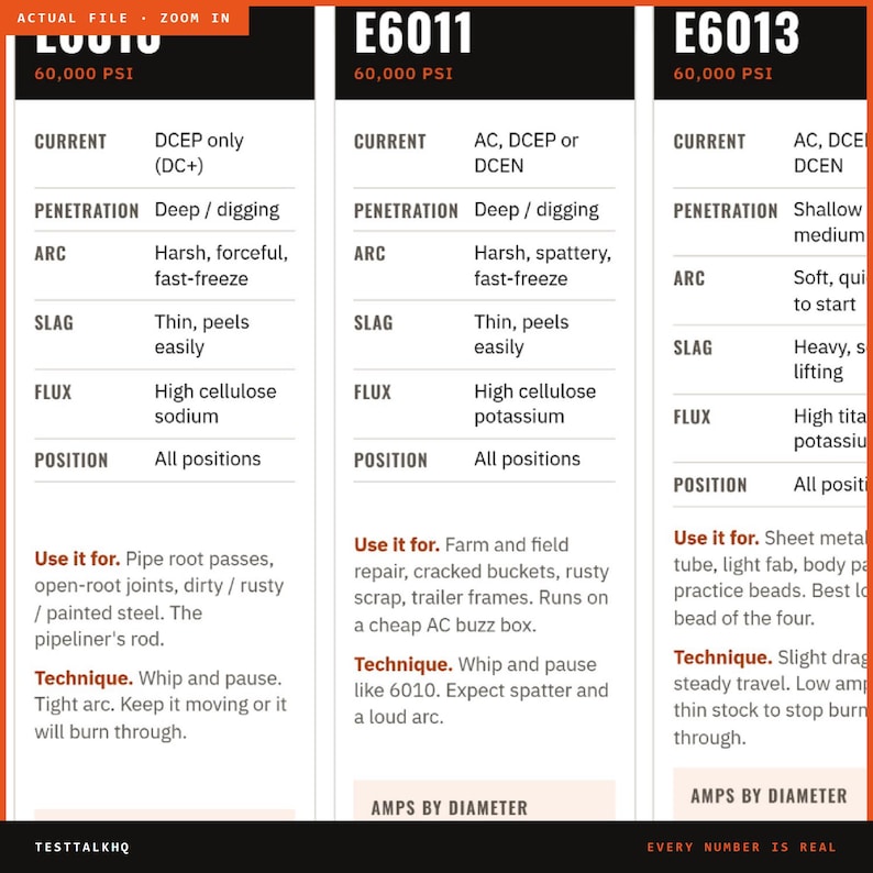 May include: A technical comparison chart for welding rods E6010, E6011, and E6013. The table lists specifications for current, penetration, arc, slag, flux, and position for each rod type, along with usage instructions and welding techniques for each.