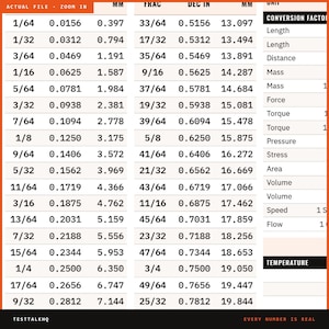 May include: A white reference chart displaying a conversion table for fractions, decimal inches, and millimeters. The table lists values from 1/64 to 25/32, with columns for fractions, decimal inches, and millimeters. Text includes conversion factor labels.