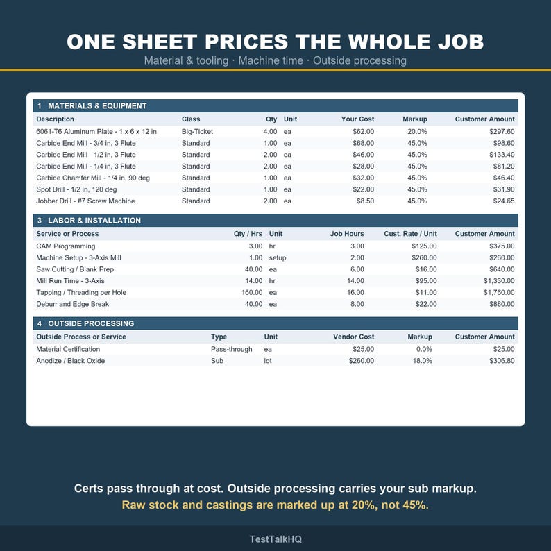 K&ouml;nnte beinhalten: Eine dunkelblaue Informationstabelle mit dem Titel ONE SHEET PRICES THE WHOLE JOB. Sie listet Materialien, Ausr&uuml;stung, Arbeit, Installation und externe Verarbeitung mit Spalten f&uuml;r Beschreibung, Menge, Kosten, Aufschlag und Gesamtbetr&auml;ge auf.