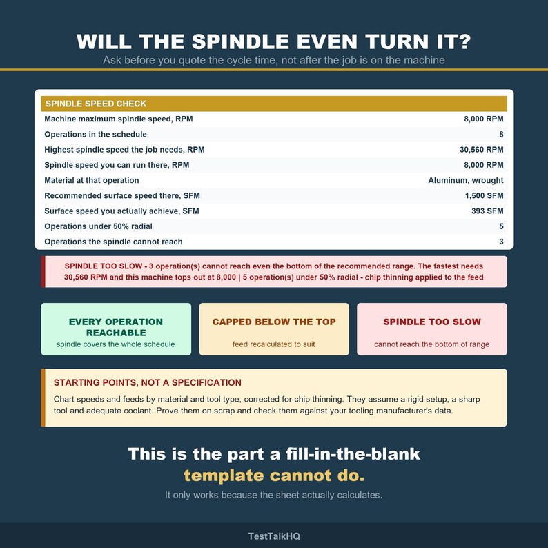 K&ouml;nnte beinhalten: Eine technische Infografik mit dem Titel WILL THE SPINDLE EVEN TURN IT? und einer SPINDLE SPEED CHECK-Tabelle mit Daten wie 8.000 RPM und 30.560 RPM. Sie enth&auml;lt Statusfelder zur Erreichbarkeit der Vorg&auml;nge und einen Hinweis zu Startpunkten.