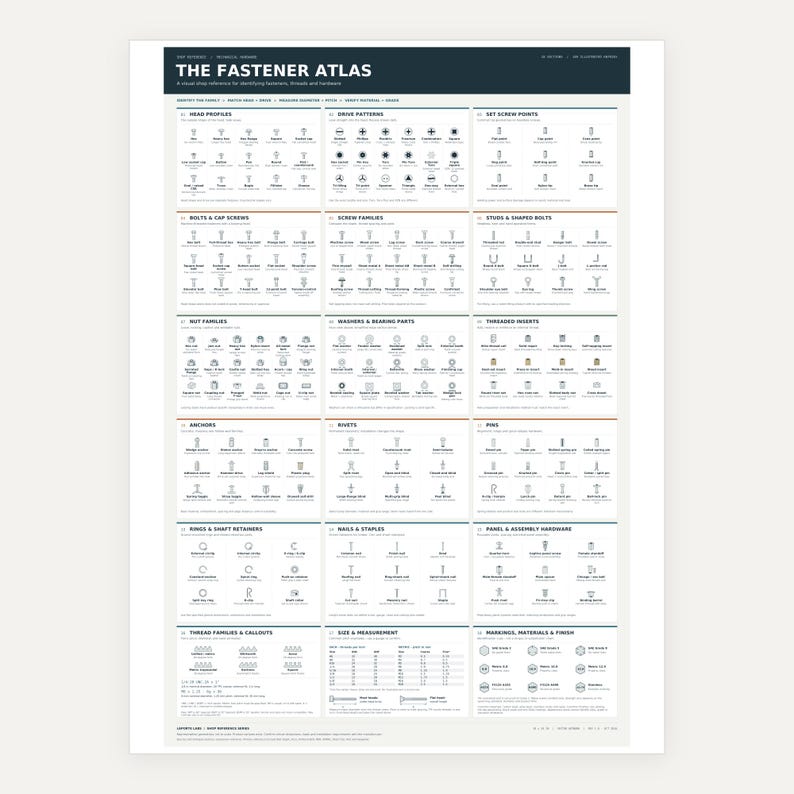 Może przedstawiać: Biały plakat zatytułowany The Fastener Atlas, zawierający obszerną siatkę czarno-białych ilustracji technicznych r&oacute;żnych element&oacute;w złącznych, w tym śrub, nakrętek, podkładek, nit&oacute;w i kołk&oacute;w, wraz ze szczeg&oacute;łowymi opisami i tabelami rozmiar&oacute;w.