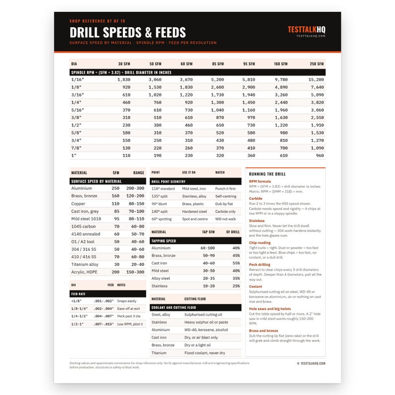 May include: A white reference chart titled Drill Speeds & Feeds with black and orange text. It features tables for spindle RPM, surface speed by material, drill point geometry, tapping speed, feed rate, and coolant recommendations for machining.