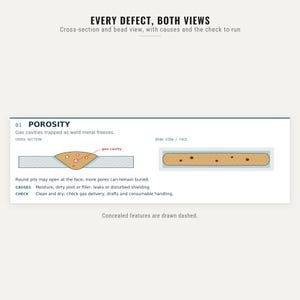 May include: An educational infographic titled EVERY DEFECT, BOTH VIEWS showing a cross-section and bead view of weld porosity. It illustrates gas cavities trapped in metal, listing causes like moisture and checks like cleaning and drying.