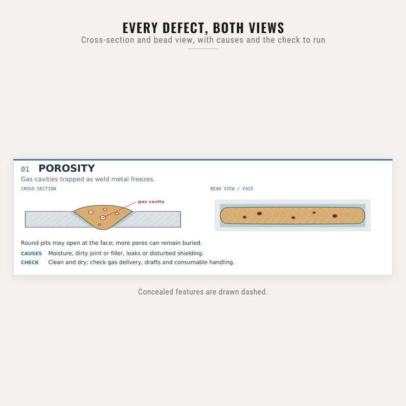 May include: An educational infographic titled EVERY DEFECT, BOTH VIEWS showing a cross-section and bead view of weld porosity. It illustrates gas cavities trapped in metal, listing causes like moisture and checks like cleaning and drying.