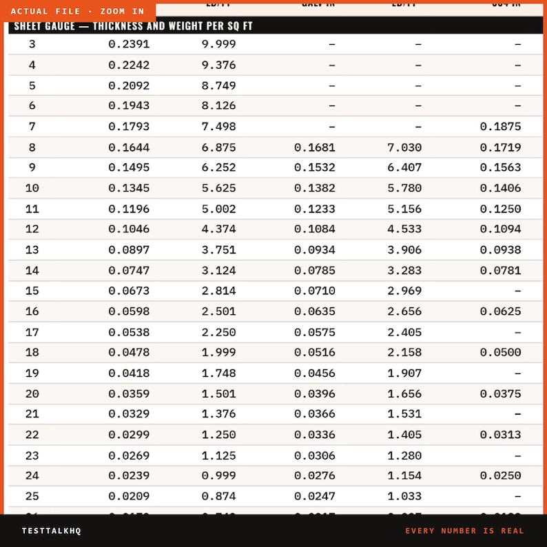Puede incluir: Una tabla de referencia t&eacute;cnica titulada SHEET GAUGE &mdash; THICKNESS AND WEIGHT PER SQ FT. La tabla enumera valores num&eacute;ricos para calibres del 3 al 25, detallando medidas de espesor y peso en pulgadas y libras por pie cuadrado.