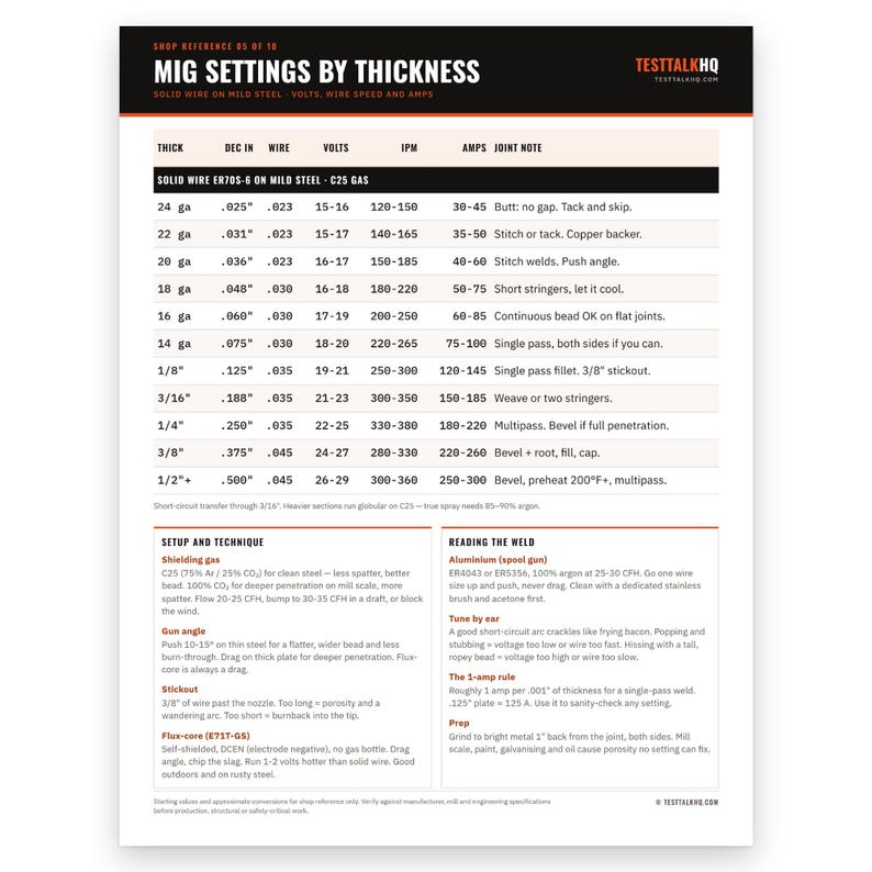 Puede incluir: Una tabla de referencia blanca titulada MIG SETTINGS BY THICKNESS con texto negro y detalles en naranja. Muestra una tabla para alambre s&oacute;lido ER70S-6 en acero dulce, enumerando calibre, pulgadas, alambre, voltios, IPM, amperios y notas de uni&oacute;n.