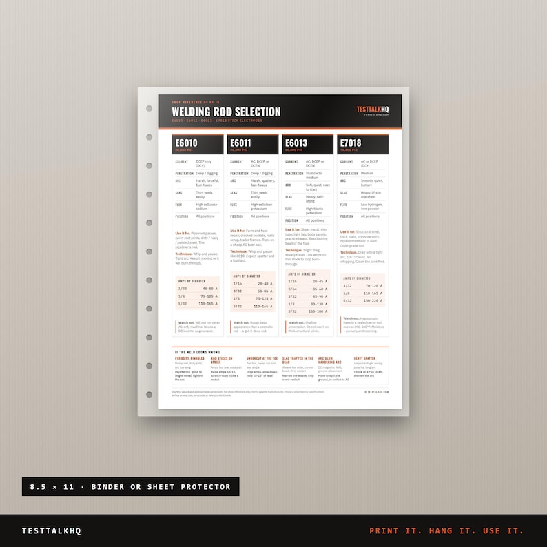 May include: A white informational reference sheet titled Welding Rod Selection with black and orange headers. It features a table comparing E6010, E6011, E6013, and E7018 welding rods, including current, penetration, arc, slag, flux, and position details.