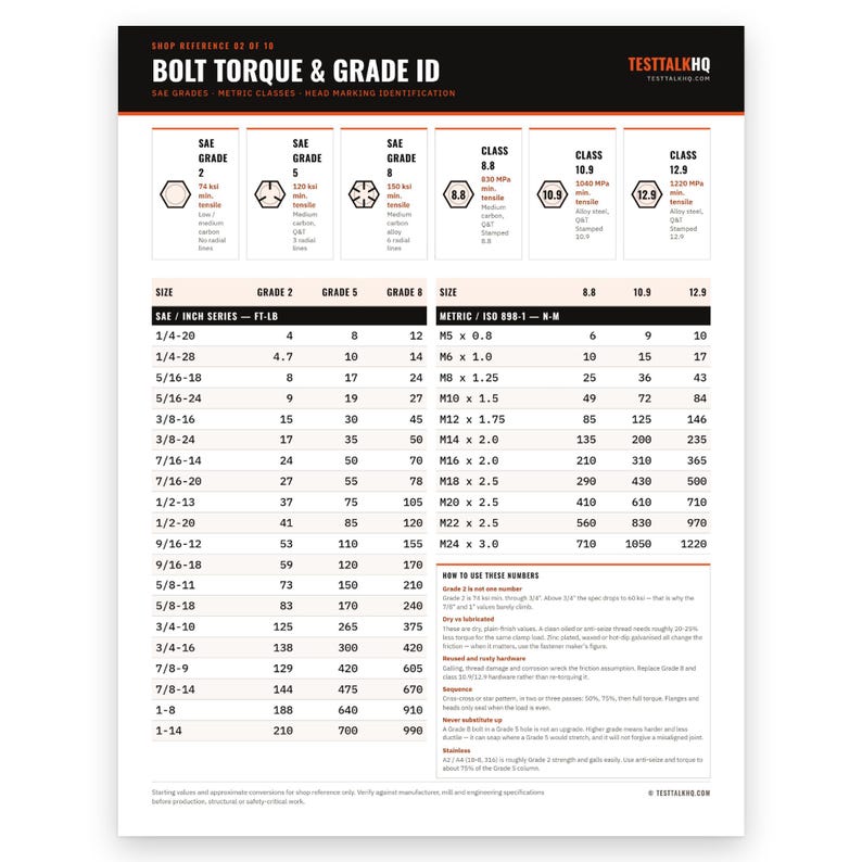 Op de afbeelding: Een wit informatieblad getiteld Bolt Torque & Grade ID met zwarte en oranje tekst. Het bevat tabellen voor SAE- en metrische boutgraden, kopmarkeringen en koppelingsspecificaties in Nm voor verschillende afmetingen van bouten.