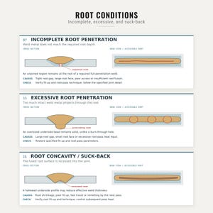 May include: An educational chart titled ROOT CONDITIONS displaying three welding defects: Incomplete Root Penetration, Excessive Root Penetration, and Root Concavity/Suck-back. Each section includes cross-section diagrams and bead view illustrations.