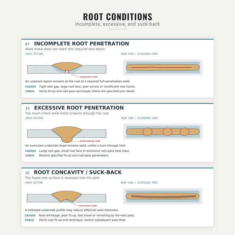 May include: An educational chart titled ROOT CONDITIONS displaying three welding defects: Incomplete Root Penetration, Excessive Root Penetration, and Root Concavity/Suck-back. Each section includes cross-section diagrams and bead view illustrations.