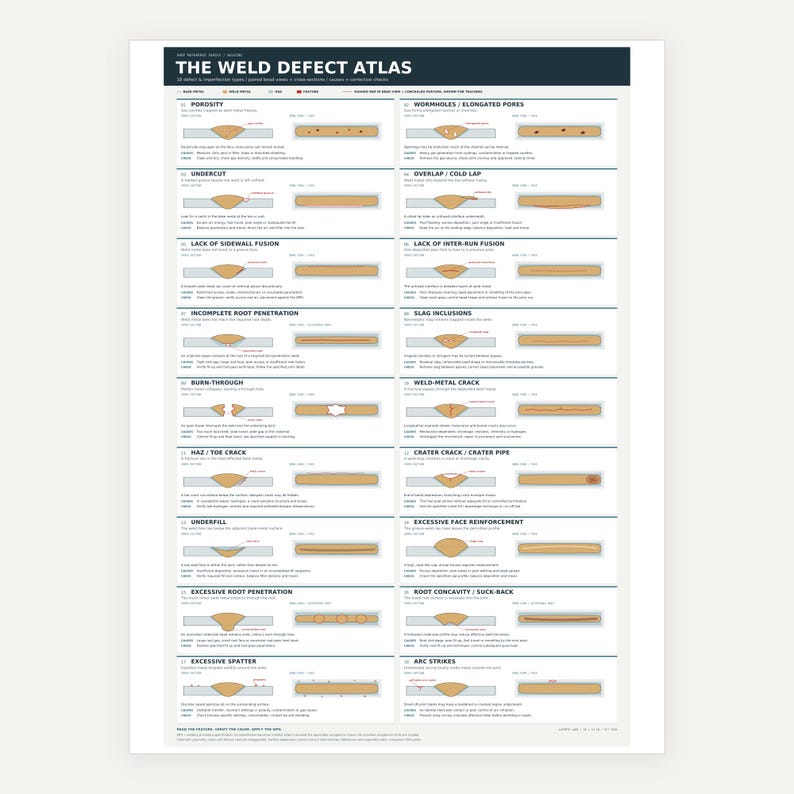May include: A white educational poster titled The Weld Defect Atlas, featuring a grid of technical illustrations. Each section displays cross-section and top-view diagrams of various welding imperfections, including porosity, cracks, and lack of fusion.