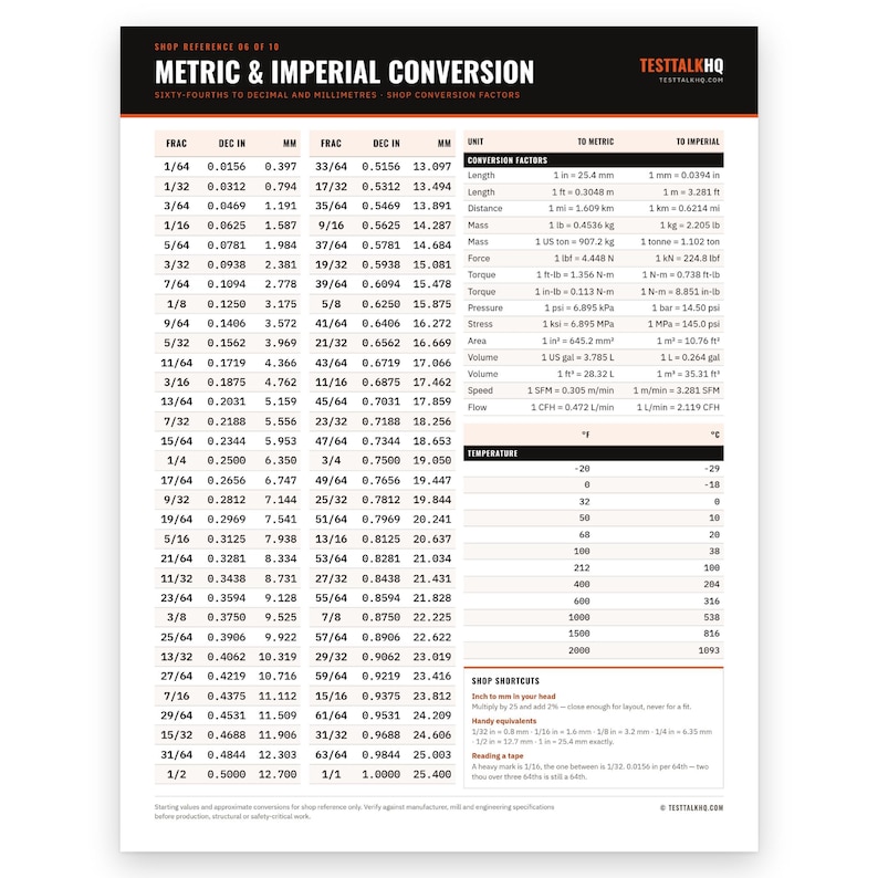 May include: A white reference chart titled Metric & Imperial Conversion featuring columns for fractions, decimal inches, and millimeters. It includes conversion factors for length, mass, force, torque, pressure, stress, area, volume, speed, flow, and temperature.