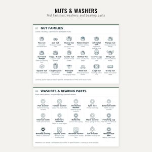 Może przedstawiać: Tabela referencyjna techniczna zatytułowana NUTS & WASHERS, Nut families, washers and bearing parts. Przedstawia dwie sekcje z układami siatkowymi r&oacute;żnych komponent&oacute;w sprzętowych, w tym nakrętki sześciokątne, kołpakowe, skrzydełkowe i kwadratowe, oraz podkładki płaskie, sprężynujące i faliste.