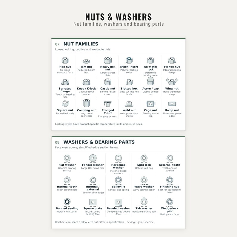 Może przedstawiać: Tabela referencyjna techniczna zatytułowana NUTS & WASHERS, Nut families, washers and bearing parts. Przedstawia dwie sekcje z układami siatkowymi r&oacute;żnych komponent&oacute;w sprzętowych, w tym nakrętki sześciokątne, kołpakowe, skrzydełkowe i kwadratowe, oraz podkładki płaskie, sprężynujące i faliste.