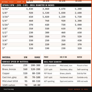 May include: A technical reference chart displaying spindle RPM calculations based on drill diameter in inches. It includes tables for surface speed by material, such as aluminum and steel, and drill point geometry specifications for various metals.