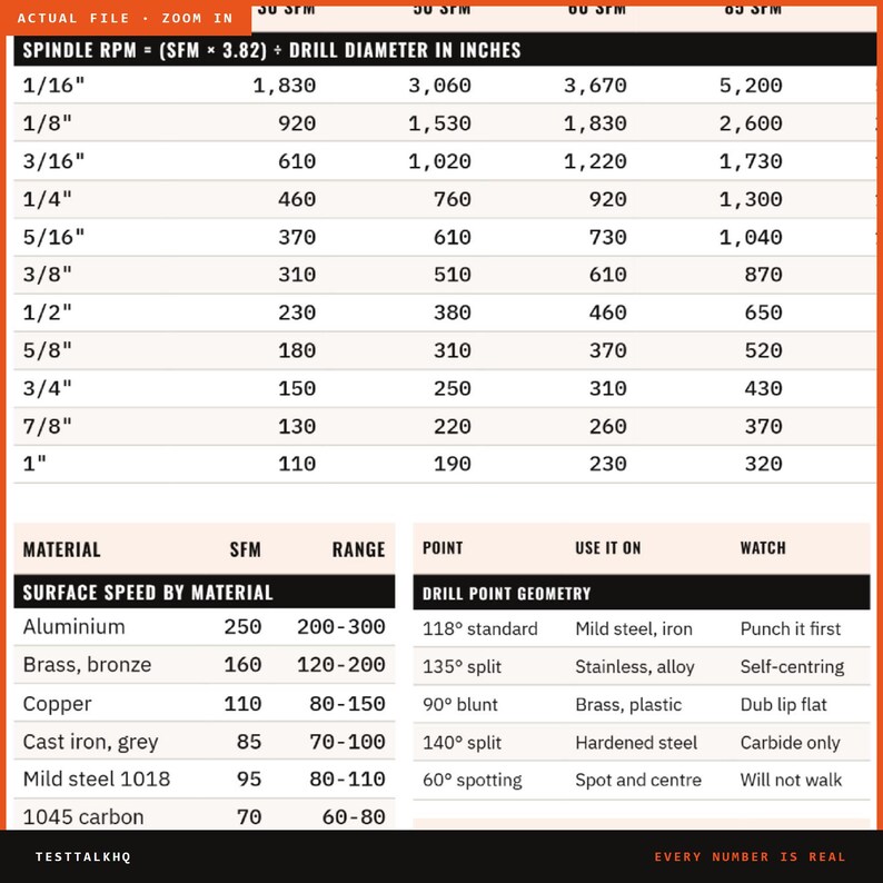 May include: A technical reference chart displaying spindle RPM calculations based on drill diameter in inches. It includes tables for surface speed by material, such as aluminum and steel, and drill point geometry specifications for various metals.