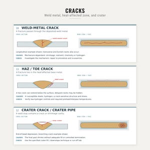 May include: An educational infographic titled CRACKS Weld metal, heat-affected zone, and crater. It displays three technical diagrams labeled 10 Weld-Metal Crack, 11 HAZ / Toe Crack, and 12 Crater Crack / Crater Pipe, showing cross-sections and bead views.