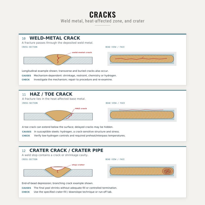 May include: An educational infographic titled CRACKS Weld metal, heat-affected zone, and crater. It displays three technical diagrams labeled 10 Weld-Metal Crack, 11 HAZ / Toe Crack, and 12 Crater Crack / Crater Pipe, showing cross-sections and bead views.