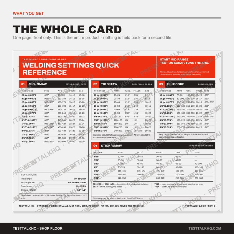 Pu&ograve; includere: Una scheda di riferimento tecnica bianca, rossa e nera intitolata Welding Settings Quick Reference. Il documento contiene tabelle per i processi di saldatura MIG/GMAW, TIG/GTAW, Flux Core e Stick/SMAW, indicando spessore, filo, amperaggio e voltaggio.